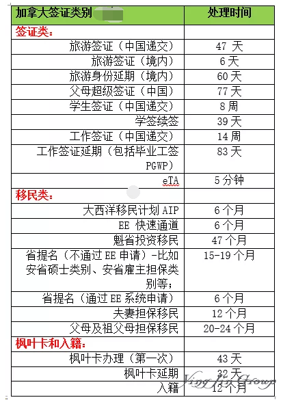 2019加拿大移民最新处理时间公布