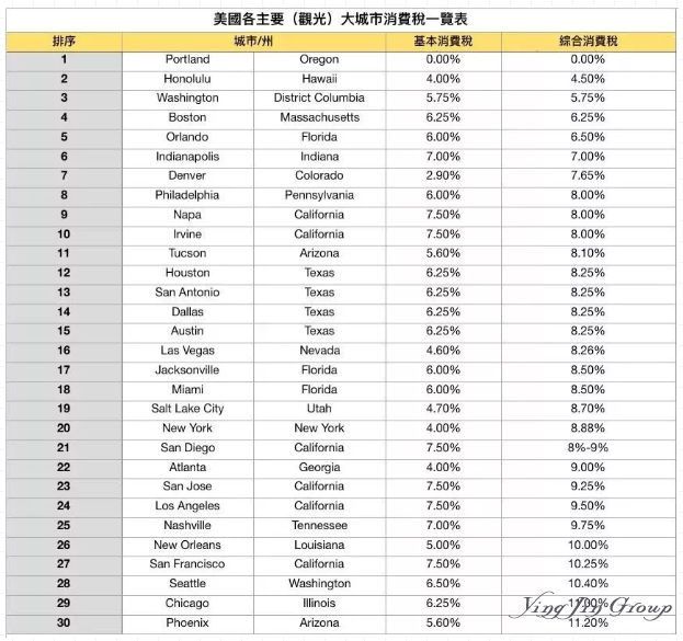 美国常见税种及税率解析