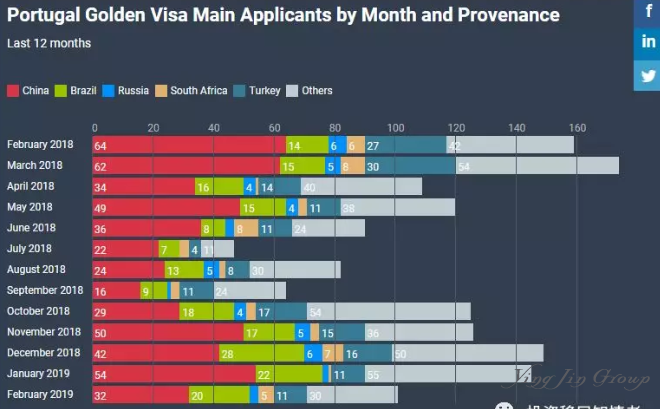 2019葡萄牙黄金签证申请数下降36%