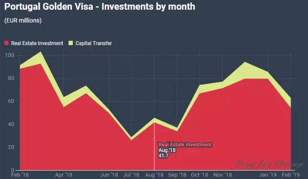 2019葡萄牙黄金签证申请数下降36%