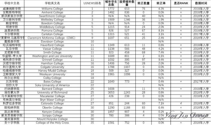 2019美国文理学院候补转正数据分析