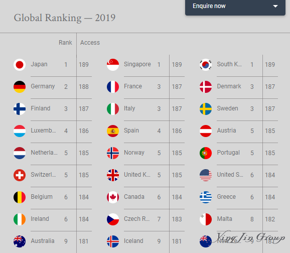 2019亨氏护照指数最新发布：日、韩、新并列榜首