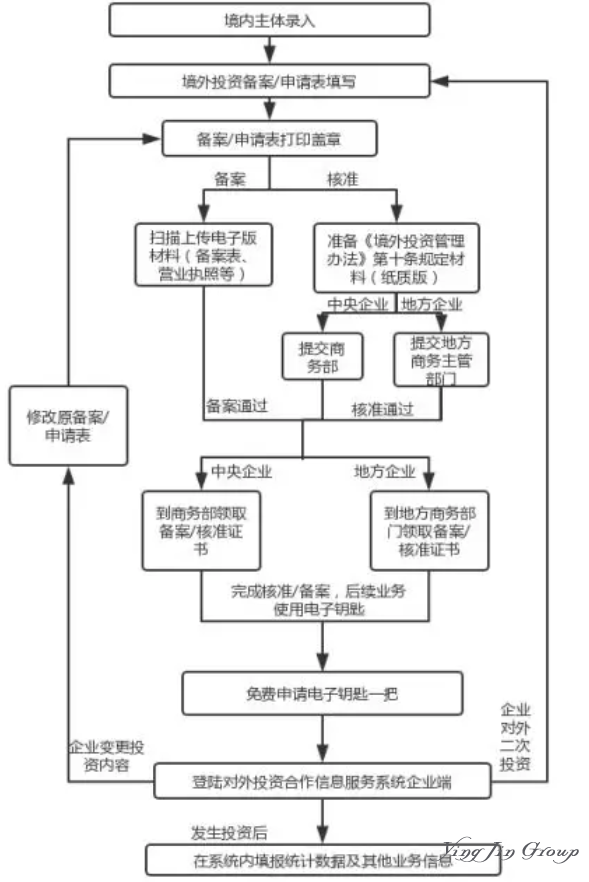 跨境投资审批流程是什么？