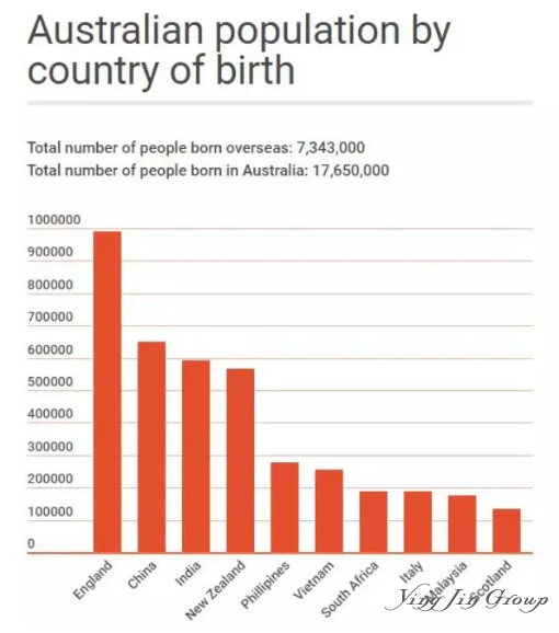 2019澳大利亚移民中国人口达到65.1万人！