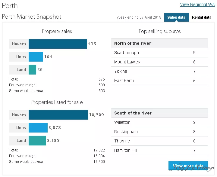2019年4月奥普达利亚珀斯房产市场分析