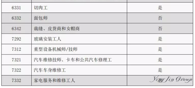 2019年4月加拿大萨省技术移民紧缺职业列表