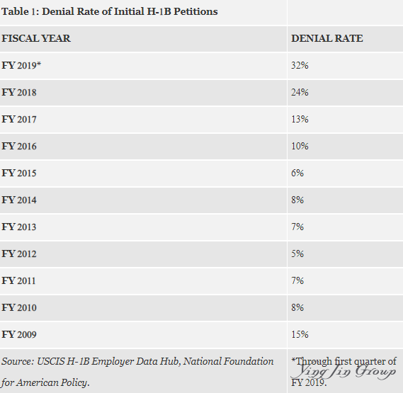美国H-1B热潮正在消退，申请量走低，被拒率飙升
