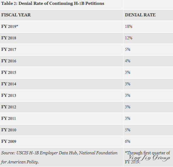 美国H-1B热潮正在消退，申请量走低，被拒率飙升