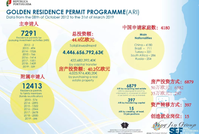 3月最新葡萄牙黄金居留许可数据出炉