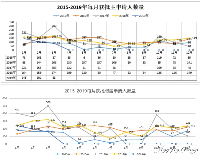 3月最新葡萄牙黄金居留许可数据出炉