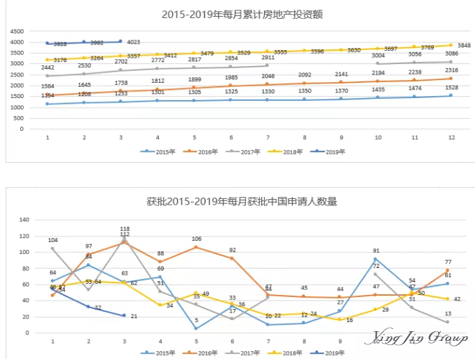 3月最新葡萄牙黄金居留许可数据出炉