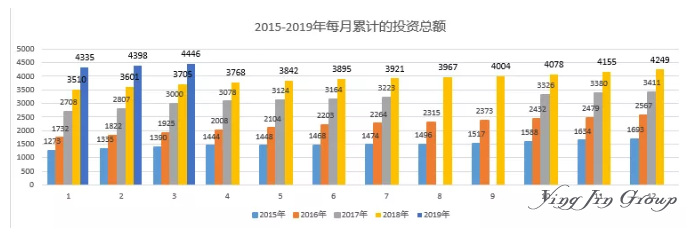 3月最新葡萄牙黄金居留许可数据出炉