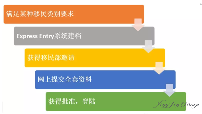 详解加拿大Express Entry(EE)系统