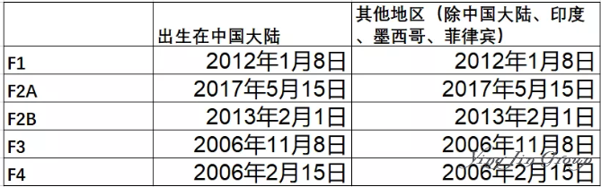 美国移民排期表2019年5月数据