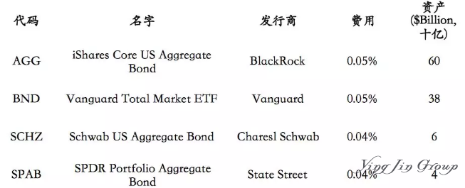 利用美国ETF基金进行海外资产配置的好处