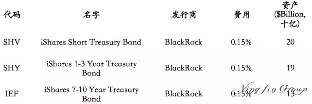 利用美国ETF基金进行海外资产配置的好处