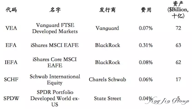 利用美国ETF基金进行海外资产配置的好处