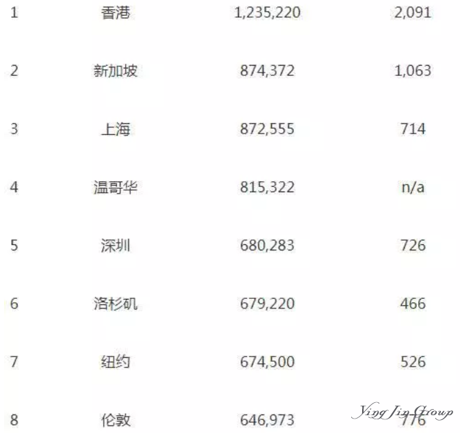 2019全球房价排名出炉，新加坡、上海、香港猜猜谁最贵？