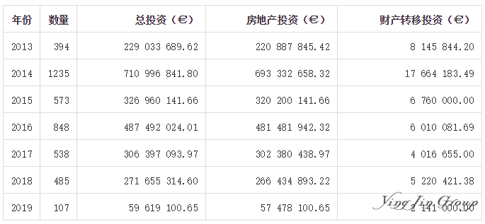 葡萄牙黄金签证投的钱都花到哪里了？