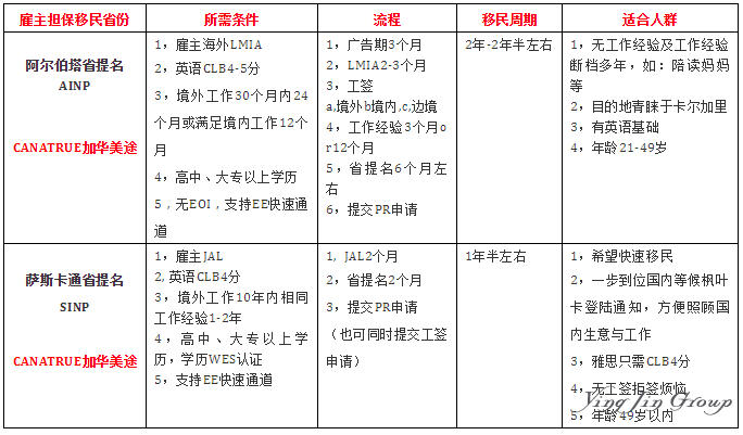 加拿大萨省雇主担保移民VS加拿大阿省雇主担保移民