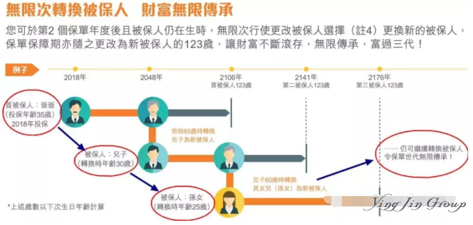 香港保险：多次理赔仅限85岁之前？保障到123岁的好处