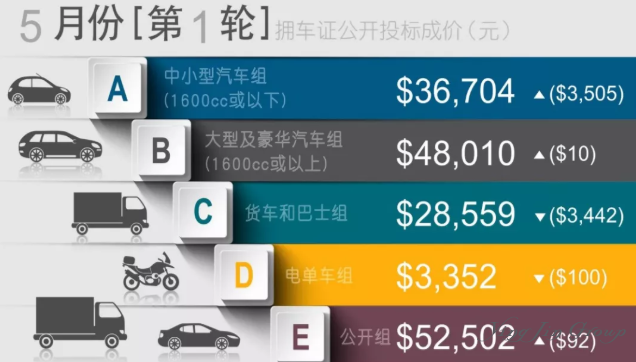 2019新加坡拥车证又涨价了