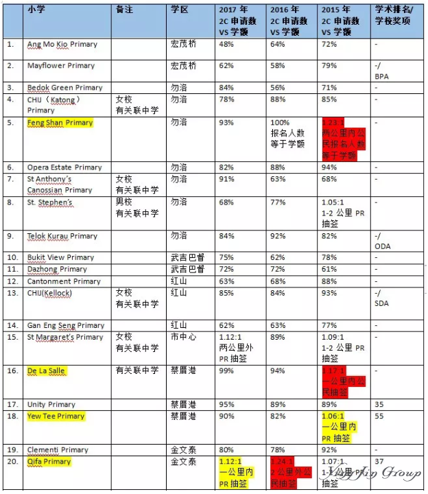 新加坡PR持有人不用抽签的学校有哪些？