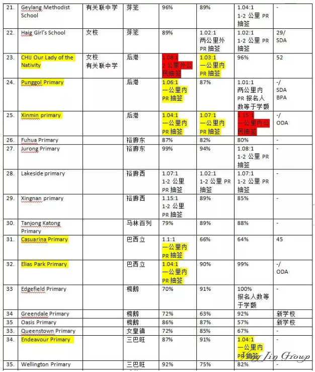 新加坡PR持有人不用抽签的学校有哪些？