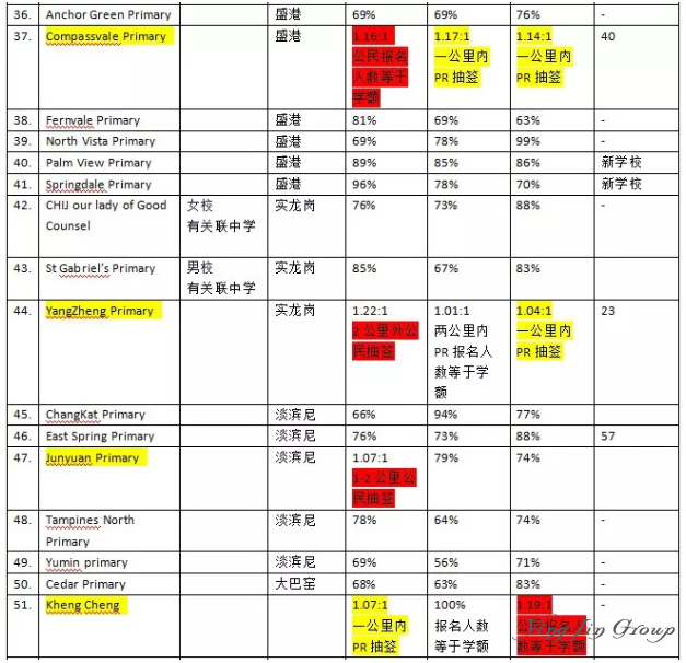 新加坡PR持有人不用抽签的学校有哪些？