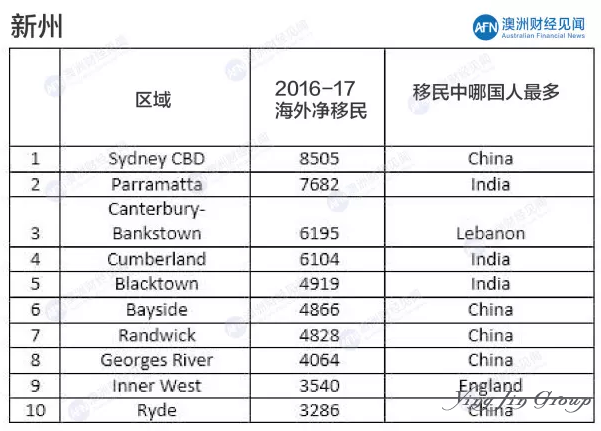 澳大利亚移民最喜欢的前10个居住区