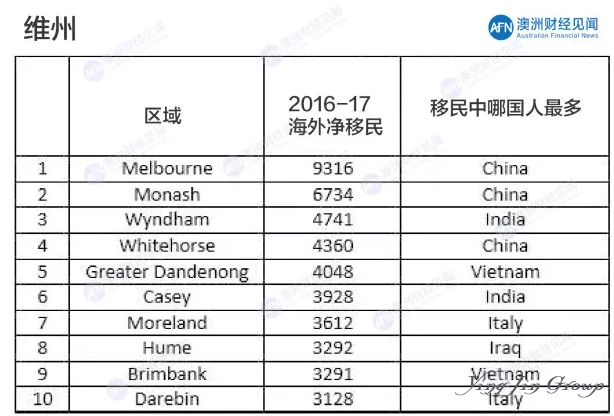 澳大利亚移民最喜欢的前10个居住区