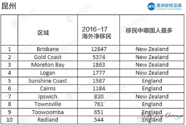 澳大利亚移民最喜欢的前10个居住区