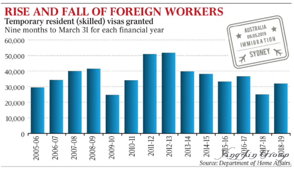 2019办理澳大利亚技术移民难上加难？