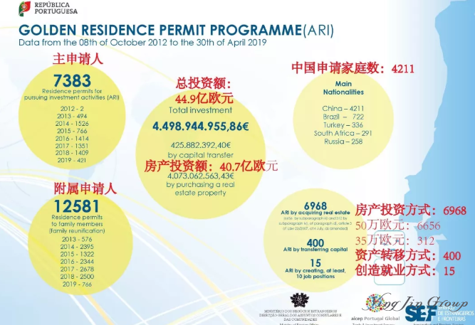 2019年4月葡萄牙黄金居留许可数据出炉！