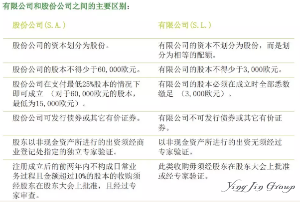 如何在西班牙开一家投资创业型公司？