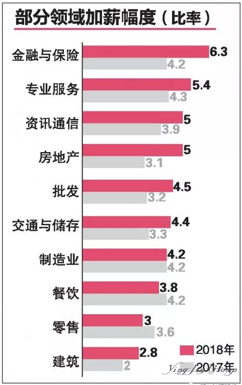 2019新加坡薪酬报告出炉，哪个行业涨幅最大？