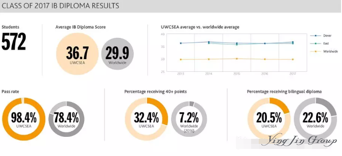 新加坡东南亚联合学院(UWC)详解