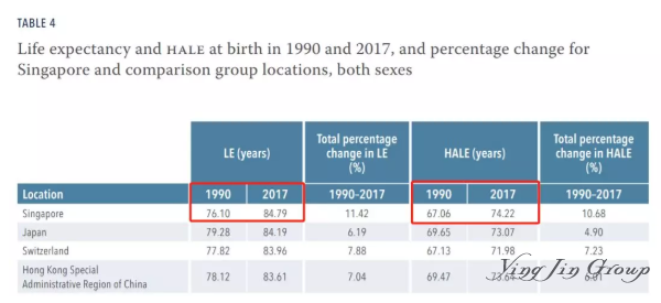 新加坡预期寿命为84.79岁，居全球首位