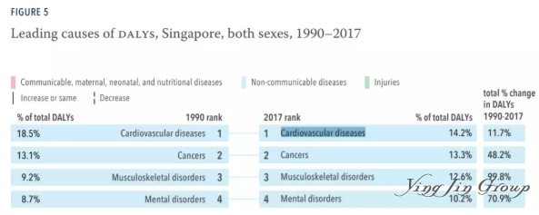 新加坡预期寿命为84.79岁，居全球首位