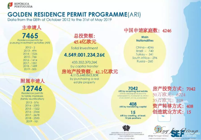 2019年5月葡萄牙黄金居留数据