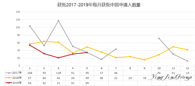 2019年5月葡萄牙黄金居留数据