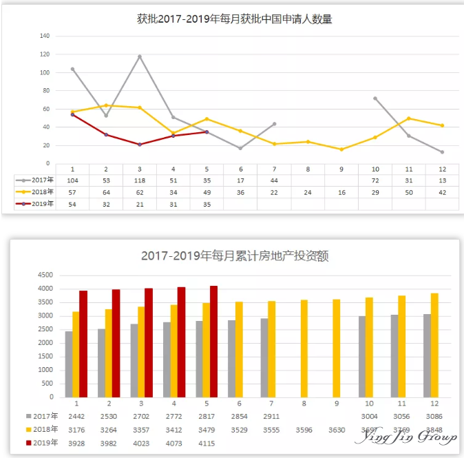 2019年5月葡萄牙黄金居留数据