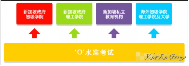 新加坡剑桥O水准被誉为留学最经典的路线