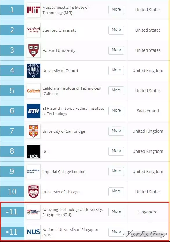2020年QS大学排行 新加坡称霸亚洲第一