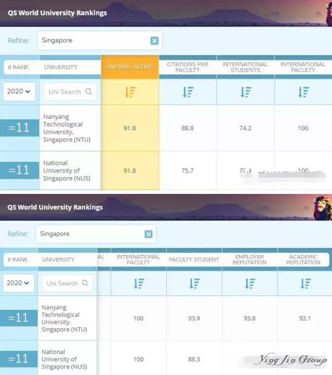 2020年QS大学排行 新加坡称霸亚洲第一