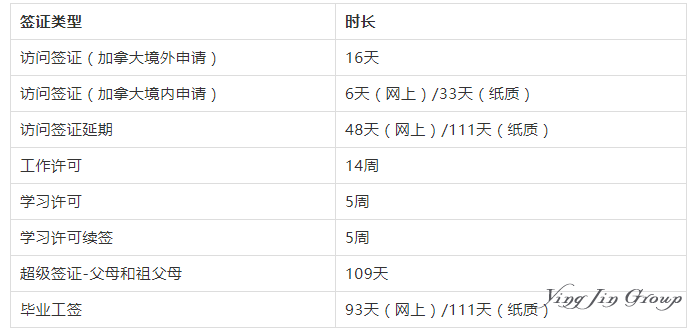 2019加拿大移民项目办理周期统计
