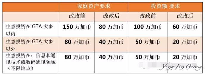 2019加拿大安省企业家移民新政