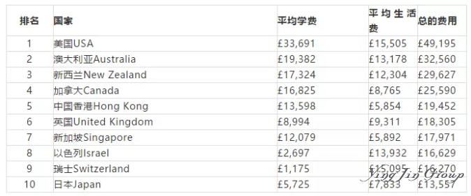 2019全球留学费用排名，附澳大利亚留学费用清单