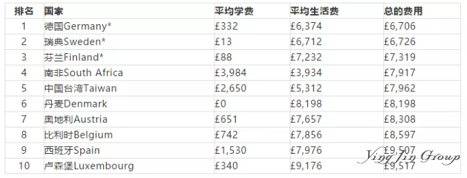 2019全球留学费用排名，附澳大利亚留学费用清单