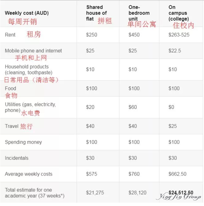 2019全球留学费用排名，附澳大利亚留学费用清单